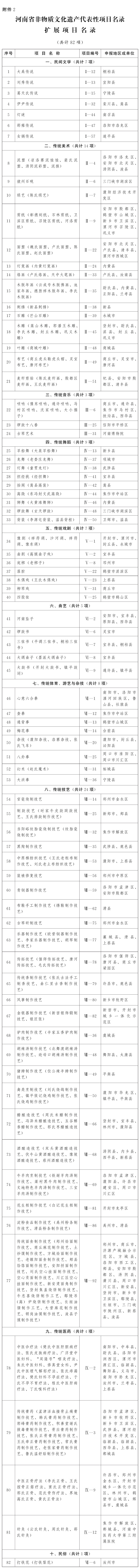 河南省人民政府关于公布第五批河南省非物质文化遗产代表性项目名录的通知