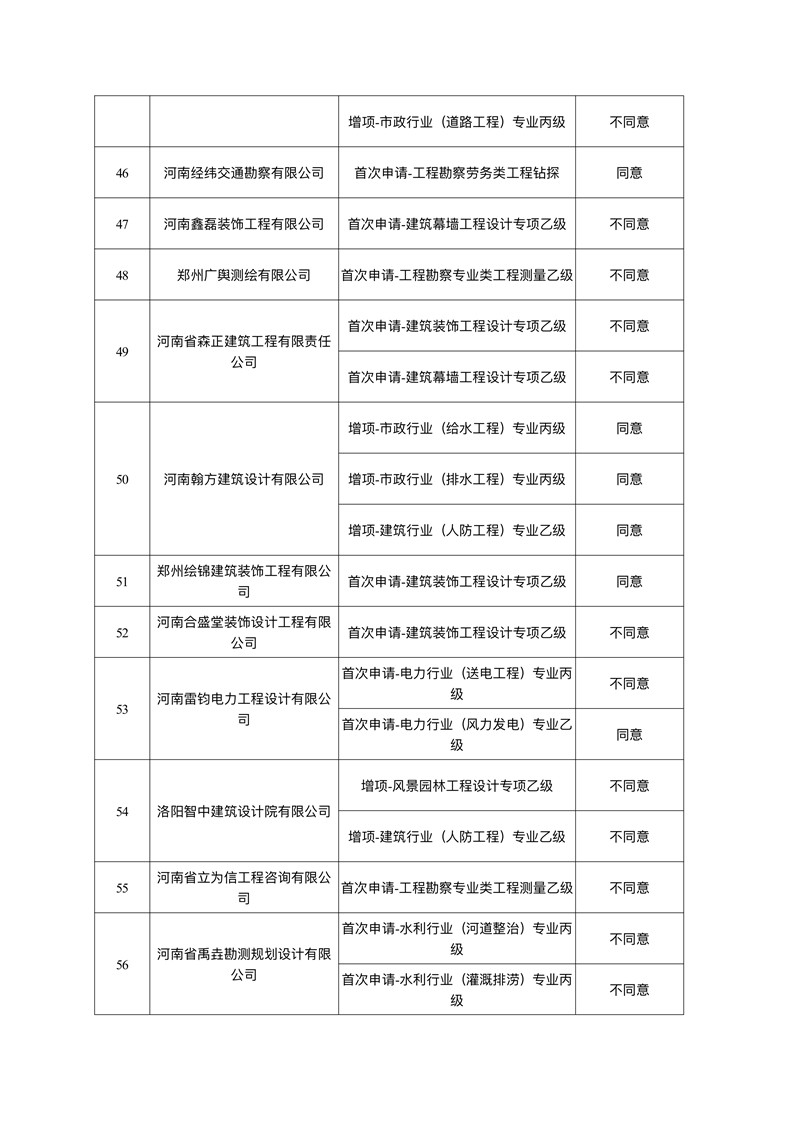 关于2021年第二批工程勘察设计资质核定审查意见的公示