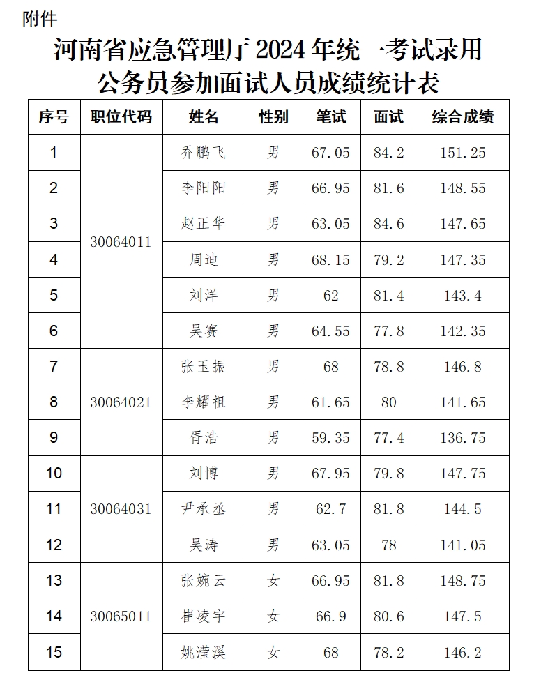 河南省应急管理厅2024年度统一考试录用<br>公务员参加面试人员成绩公告