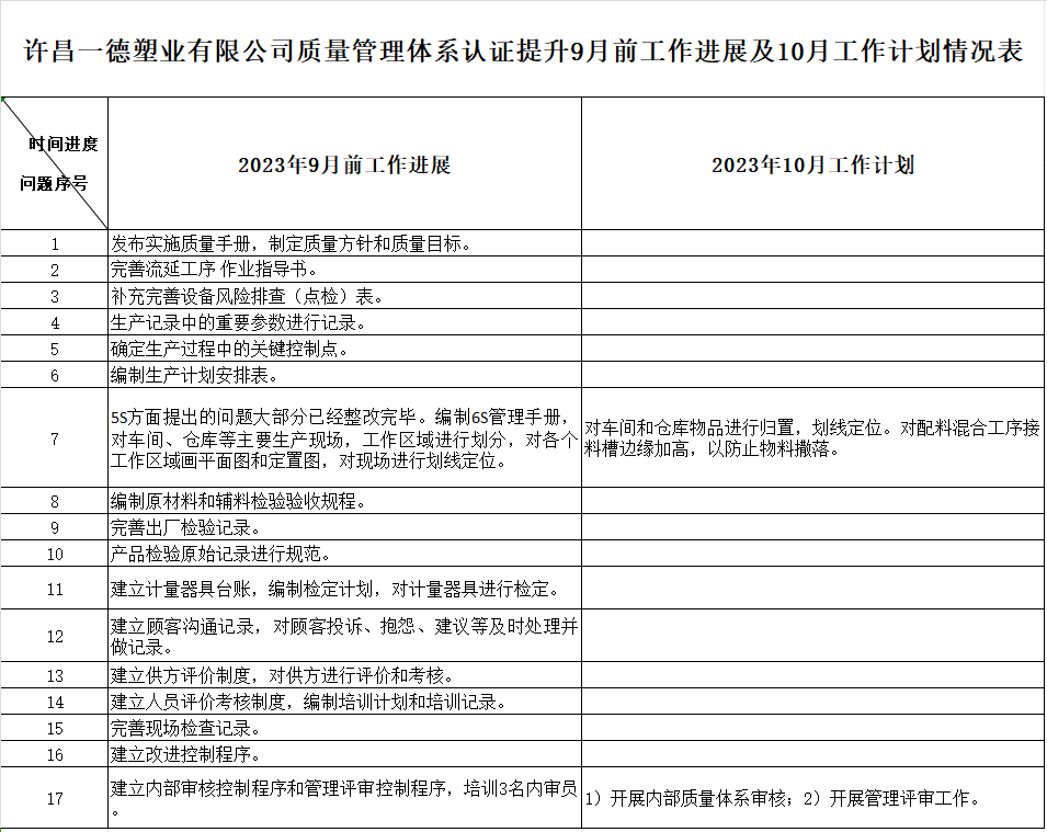 许昌一德塑业有限公司质量认证提升9月工作进展及10月工作计划情况表