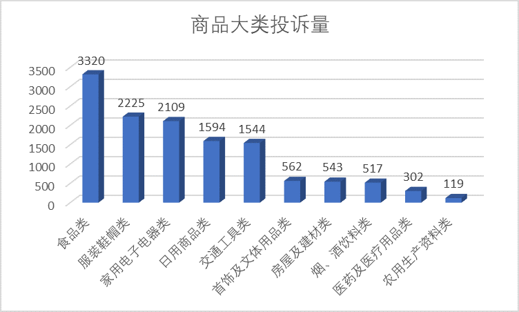 图2商品大类投诉量图（单位：件）.png