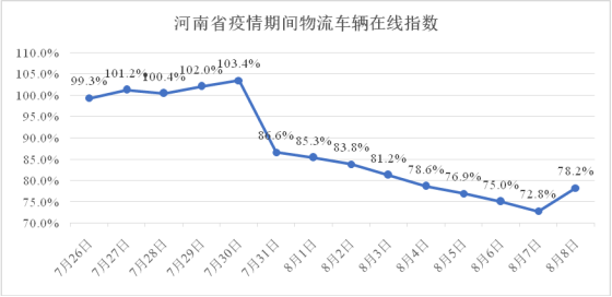 河南省疫情期间物流业复工指数报告（7.26-8.08）