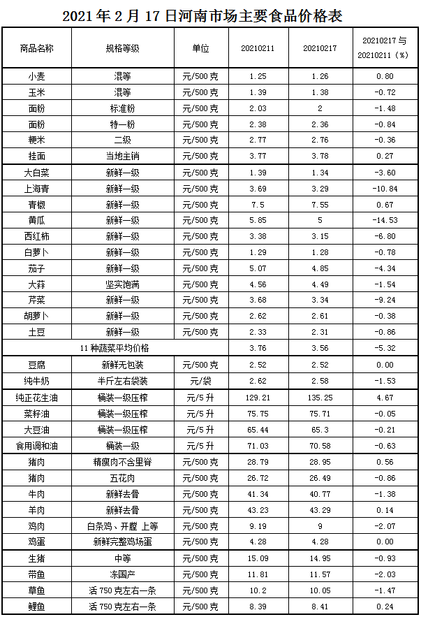 春节期间我省主要食品价格稳中有降