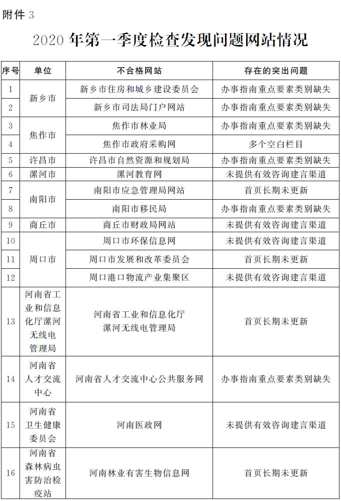 关于2020年第一季度全省政府网站与<br>政务新媒体检查及管理情况的通报