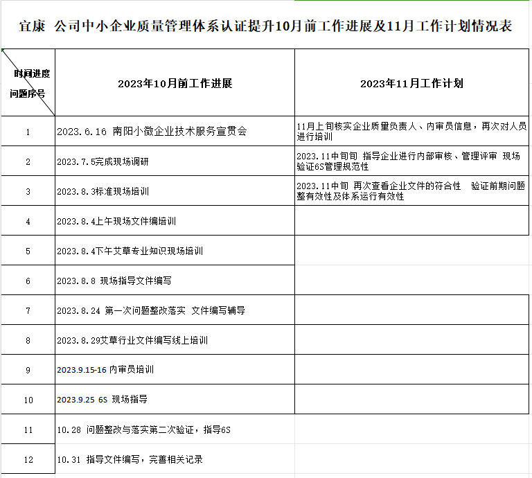 南阳宜康艾艾草制品有限公司质量认证提升10月工作进展及11月工作计划情况表