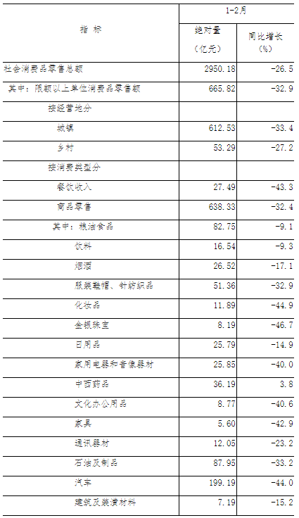2020年1-2月份社会消费品零售总额下降26.5%