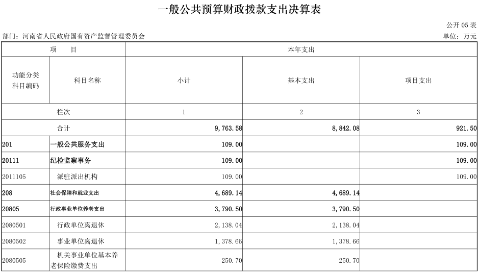 2020年度省政府国资委部门决算公开