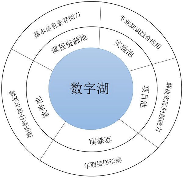 基于LSN智慧教学平台构建专业教学数字资源湖赋能高校应用型人才培养