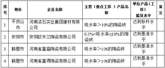 关于对实施节能降碳改造企业（第二批）  能效水平核定情况的公示