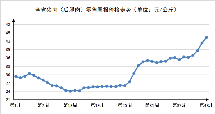 第43周河南肉蛋价格高位运行蔬菜价格小幅回落