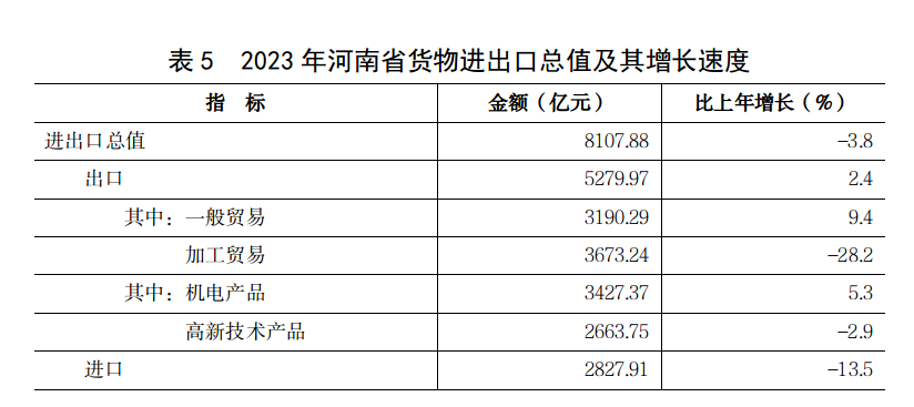 2023年河南省国民经济和社会发展统计公报