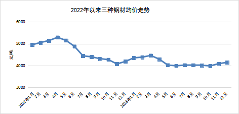 2023年四季度我省主要工业生产资料价格小幅涨跌