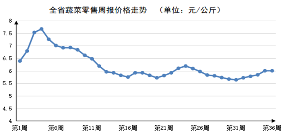 2023年第36周河南主要生活必需品价格平稳运行