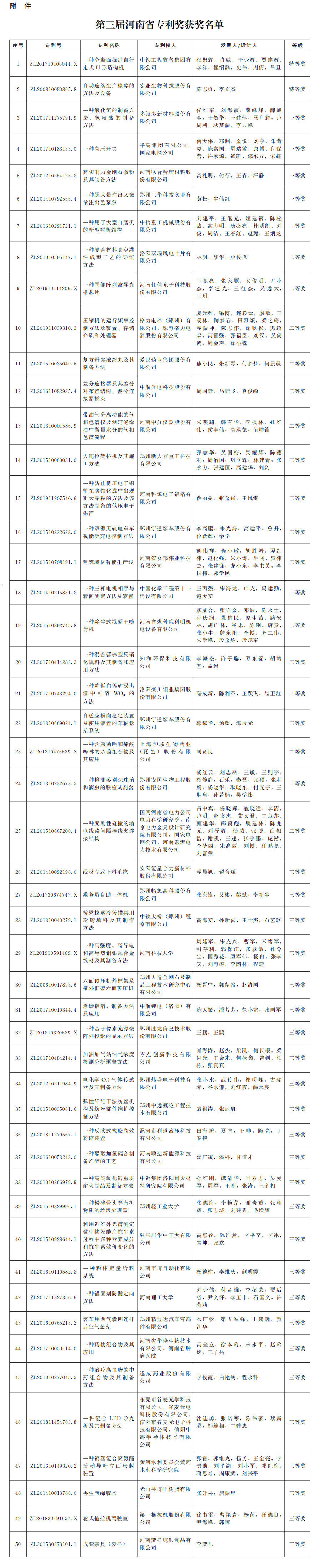 第三届河南省专利奖获奖名单