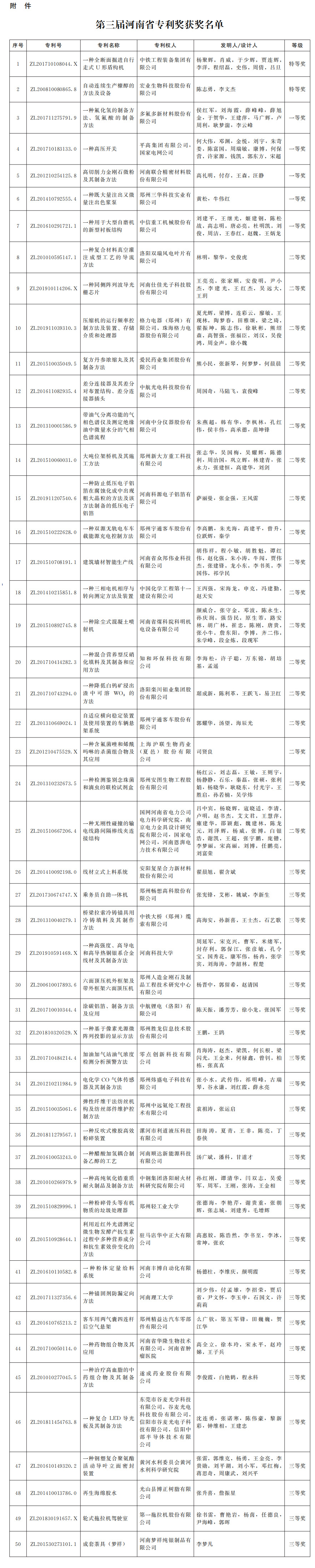 河南省人民政府关于第三届河南省专利奖励的决定