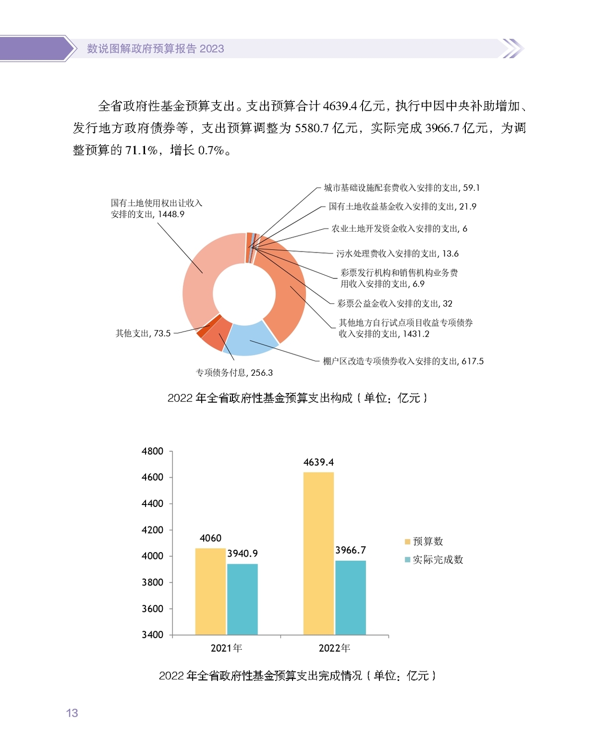 数说图解政府预算报告2023