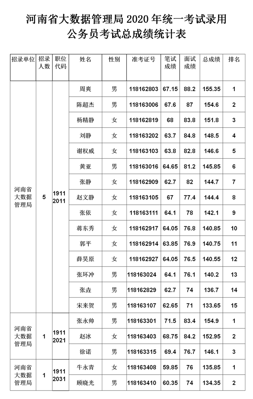 河南省大数据管理局2020年统一考试录用公务员面试成绩和总成绩公告