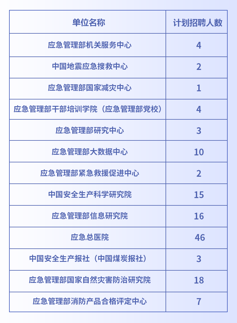 应急管理部所属单位集中启动2022年度第二批次公开招聘