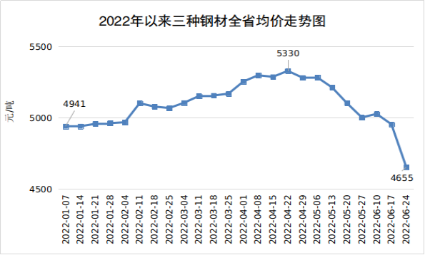 河南省2022年二季度主要工业生产资料价格监测分析