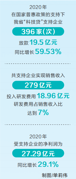 4年多為我省科技型中小企業貸款近40億元 “科技貸”成科技企業“賦能器”