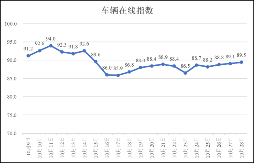 疫情期间河南省物流业运行指数