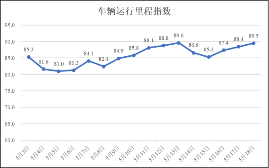 5月18日疫情期间河南省物流业运行指数