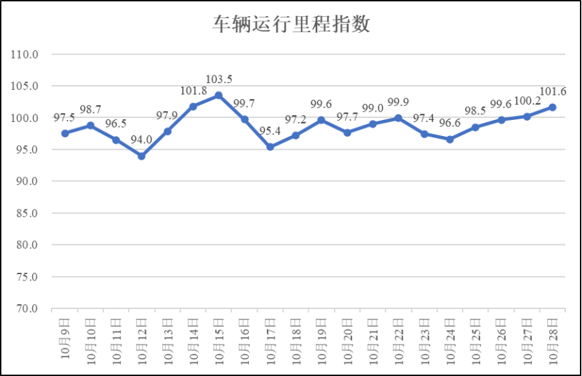 疫情期间河南省物流业运行指数