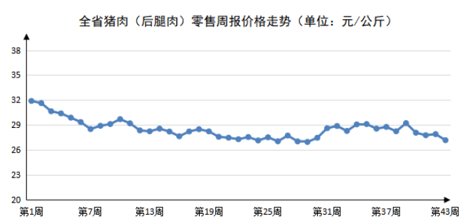 2023年第43周河南主要生活必需品价以降为主