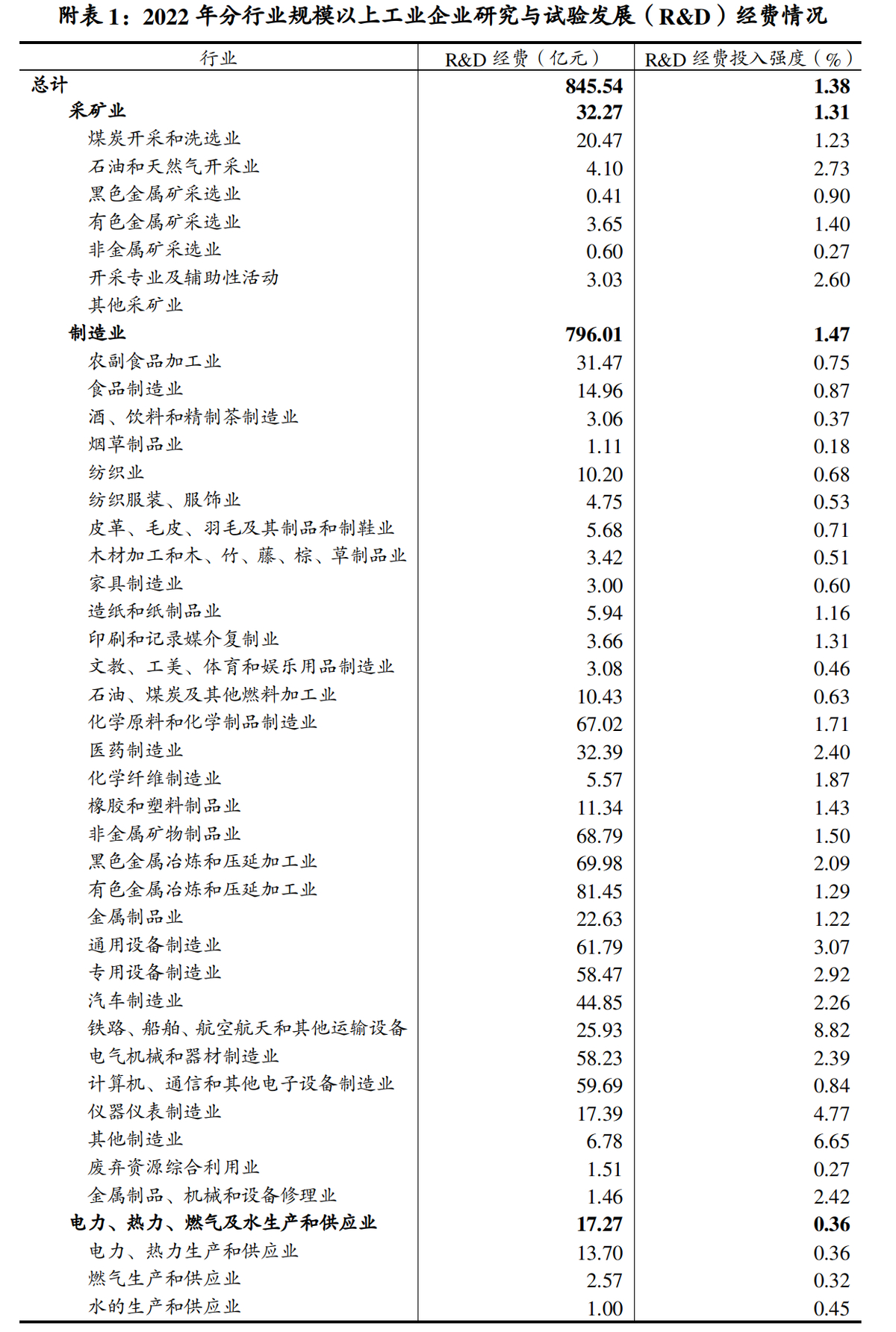 2022年河南省研究与试验发展（R&D） 经费投入统计公报