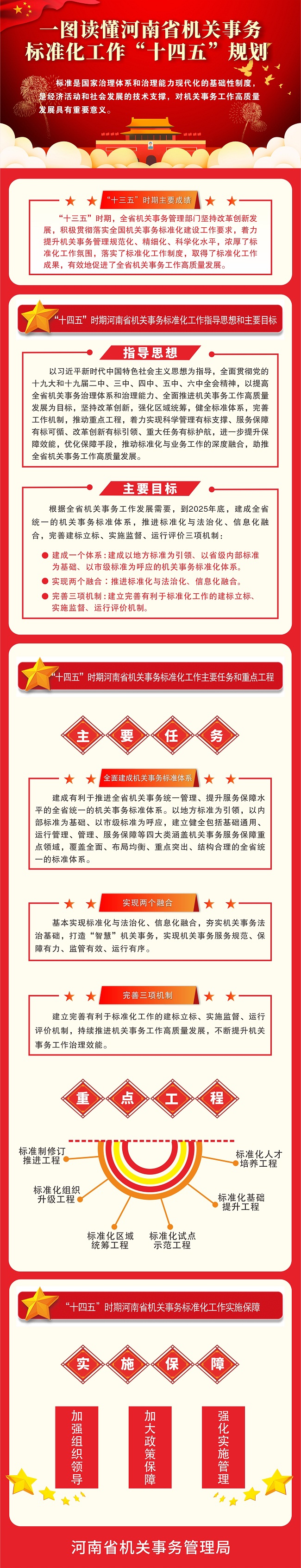 河南省机关事务标准化“十四五”规划图解