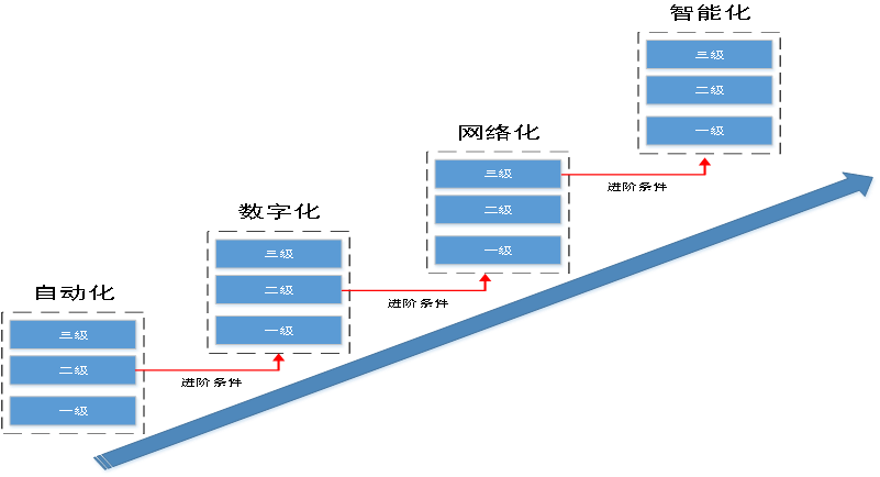 豫制造强省办〔2022〕19号<br>河南省制造强省建设领导小组办公室 关于印发2022年河南省水泥钢铁焦化行业数字化转型工作方案的通知