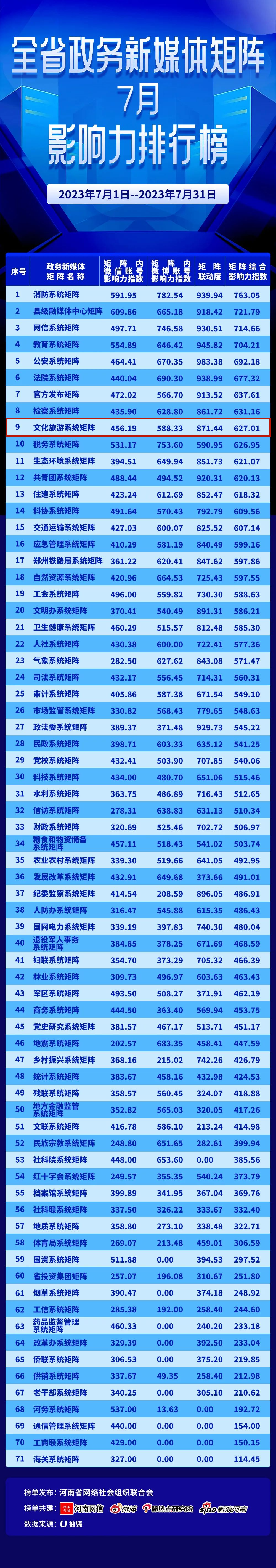 河南省文化旅游系统新媒体矩阵7月影响力居全省第9位