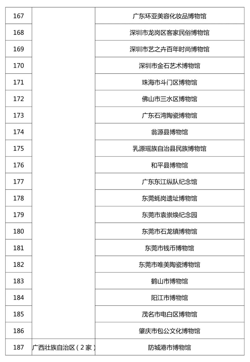 最新520家国家一二三级博物馆名单公布！