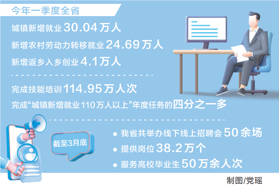  一季度全省城镇新增就业超30万人