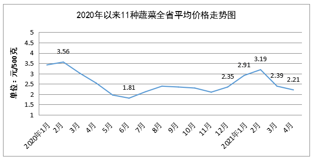 4月份我省粮油肉菜价格稳中有降 鸡蛋价格持续上涨