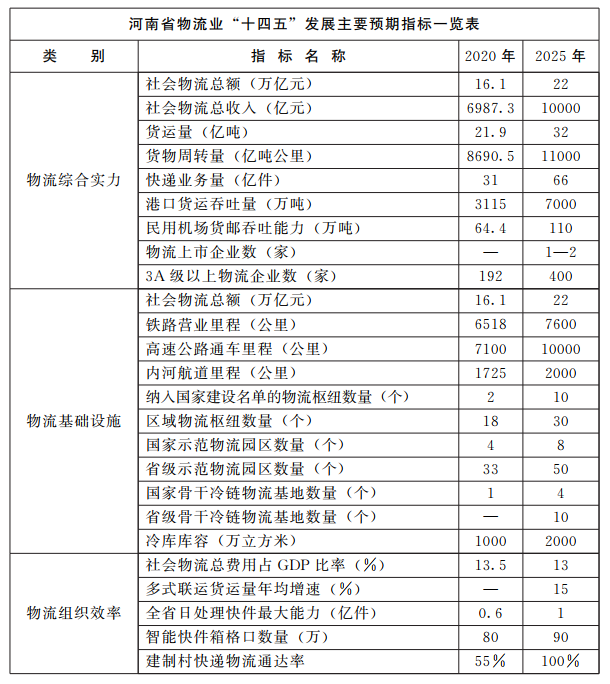 河南省人民政府关于印发河南省十四?rdquo;现代物流业发展规划的通知