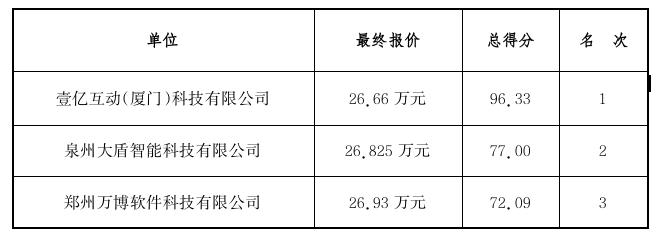 第十四届中国河南国际投资贸易洽谈会证件制作及门禁系统项目竞争性磋商结果公告