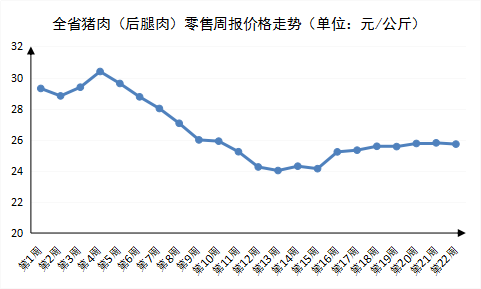 2022年第22周河南主要生活必需品<br><br>超八成价格下跌