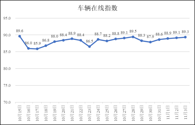 疫情期间河南省物流业运行指数（11月3日）