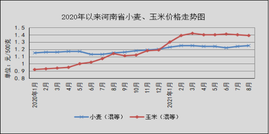 8月份我省粮油肉价格平稳运行蔬菜、鸡蛋价格上涨