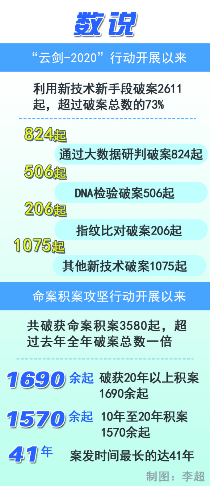 “云剑-2020”行动开展以来破获命案积案3580余起