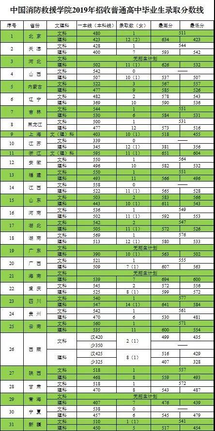 中国消防救援学院招生简章发布 附报考条件