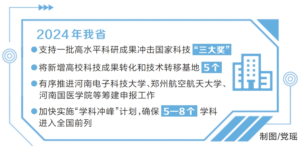 融入“三足鼎立”科创大格局，培育6—8个高端智库，新增校企共建研发中心1000家…… 河南高校科技创新蓄力再出发