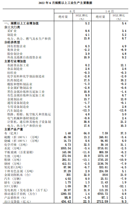 2022年6月规模以上工业增加值增长5.2%