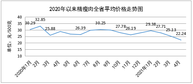 4月份我省粮油肉菜价格稳中有降 鸡蛋价格持续上涨