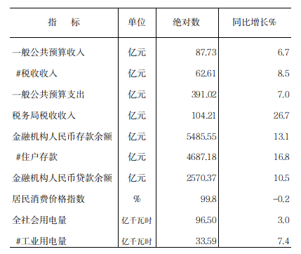 2023年元-7月份全市主要經濟指標