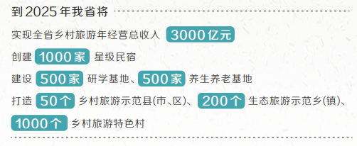 河南省加快鄉(xiāng)村旅游建設 到2025年，實現(xiàn)全省鄉(xiāng)村旅游年接待游客4億人次