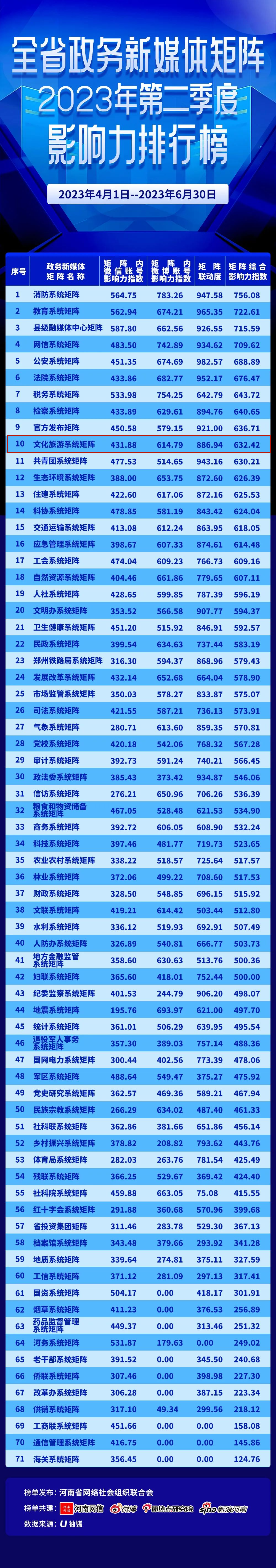 河南省文化旅游系统新媒体矩阵2023年第二季度影响力居全省第10位