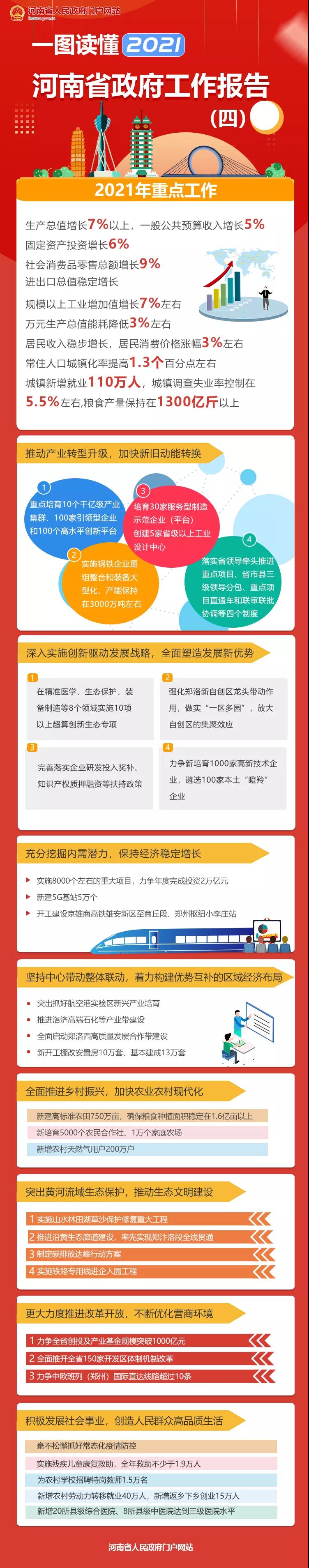 两会聚焦丨一图读懂2021河南省政府工作报告