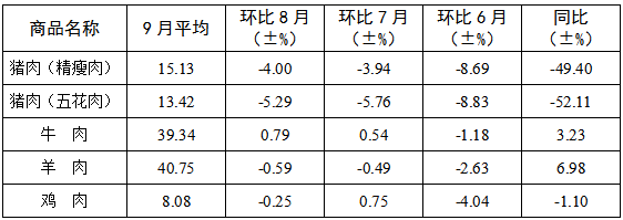 三季度我省主要粮油价格<span class=